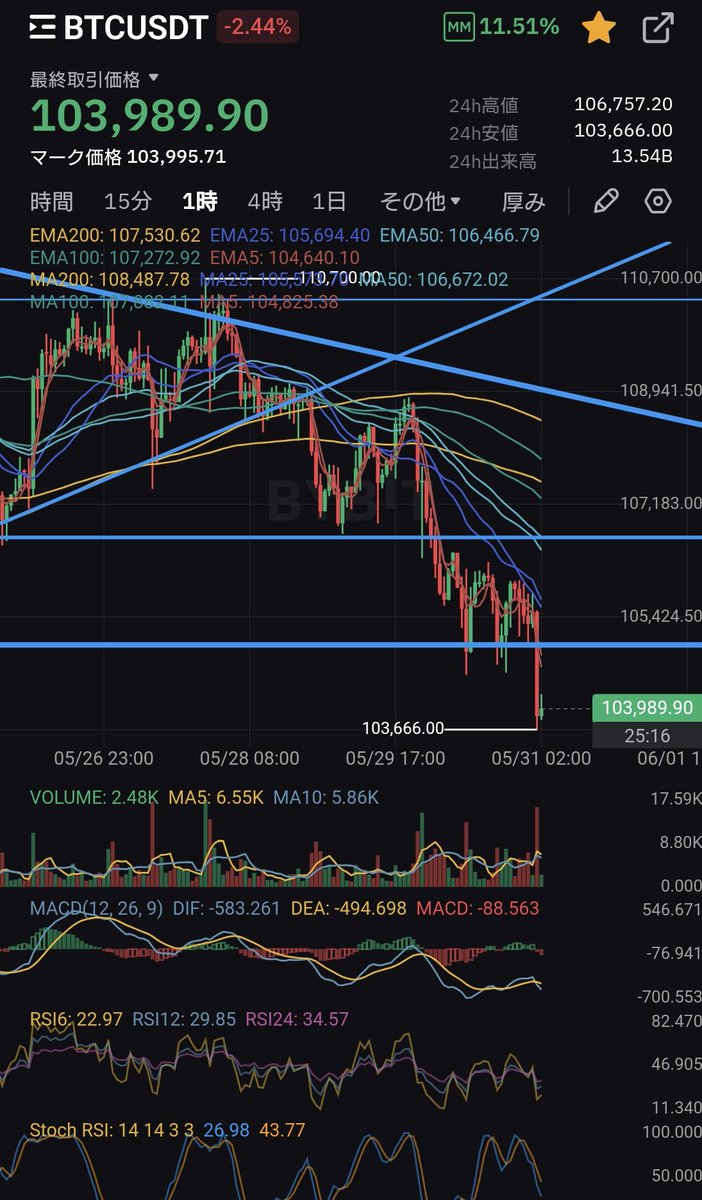 tradegym's tweet photo. #BTC
#Bitcoin

$107400からのShortで既に約$3500幅取れています😎

今回のShortは持ち合いのレジスタンスとディセトラのレジスタンスを下回った事がポイントでした🫡

次はLongを狙ってますが、再度Shortする可能性もあります🧐

👍いいね🔁リポスト

いただけましたら、次はトレードした時にポストさせていただきます🫡

宜しければお願い致します‼️