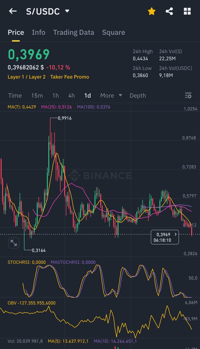 So much winning

$S should change strategies. It‘s obvious that #SONIC only consists of mercenary stablecoin farmers dumping #S &amp; loop #USDC through 4 different protocols to artificially pump TVL

No real users, no new sonic native protocols as everybody knows you have your favs