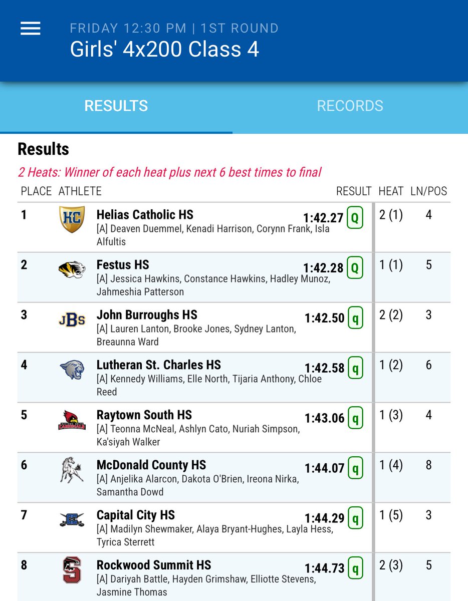 Girls 4x200m Relay will run in the FINALS tomorrow at 12:35pm. Congrats Hess, Bryant-Hughes, Sterrett, and Shewmaker!