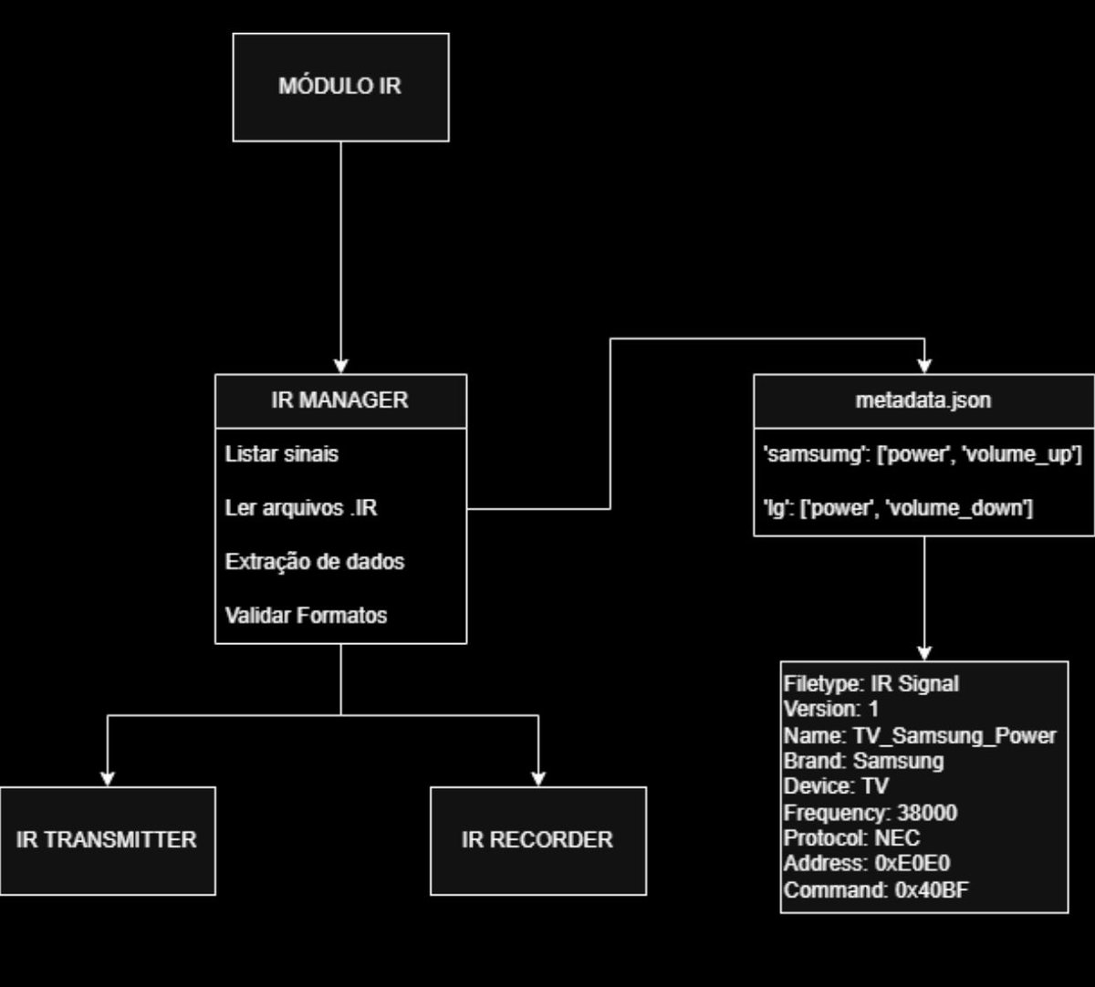 highcode_br's tweet image. Essa é a parte do sistema IR que estamos elaborando. Nossa ideia é criar um formato de arquivo mais organizado.
A pretensão é que ele funcione bem não só com sinais comuns, mas também com sinais RAW (bruto) ou personalizados.
Também queremos que esse formato seja fácil de usar.
