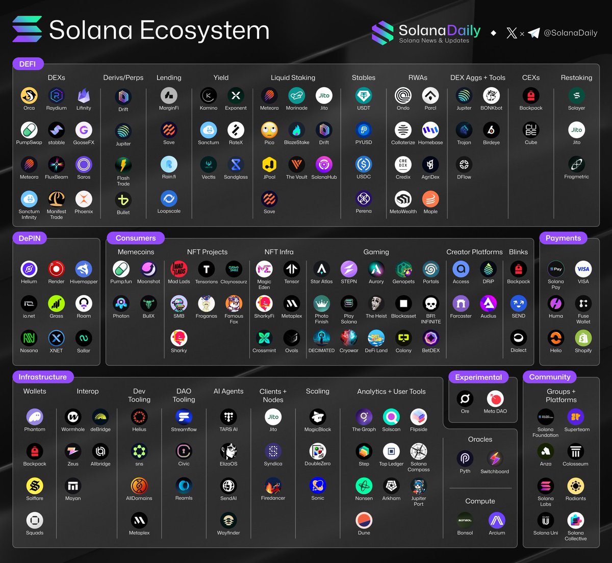 Solana is for everything 🌐
Its diversity is not just impressive - it's a clear signal that #Solana is building an unstoppable foundation for the next wave of #Web3 innovation. 🚀
📍 Dive into the full landscape below and discover the builders shaping tomorrow 👇