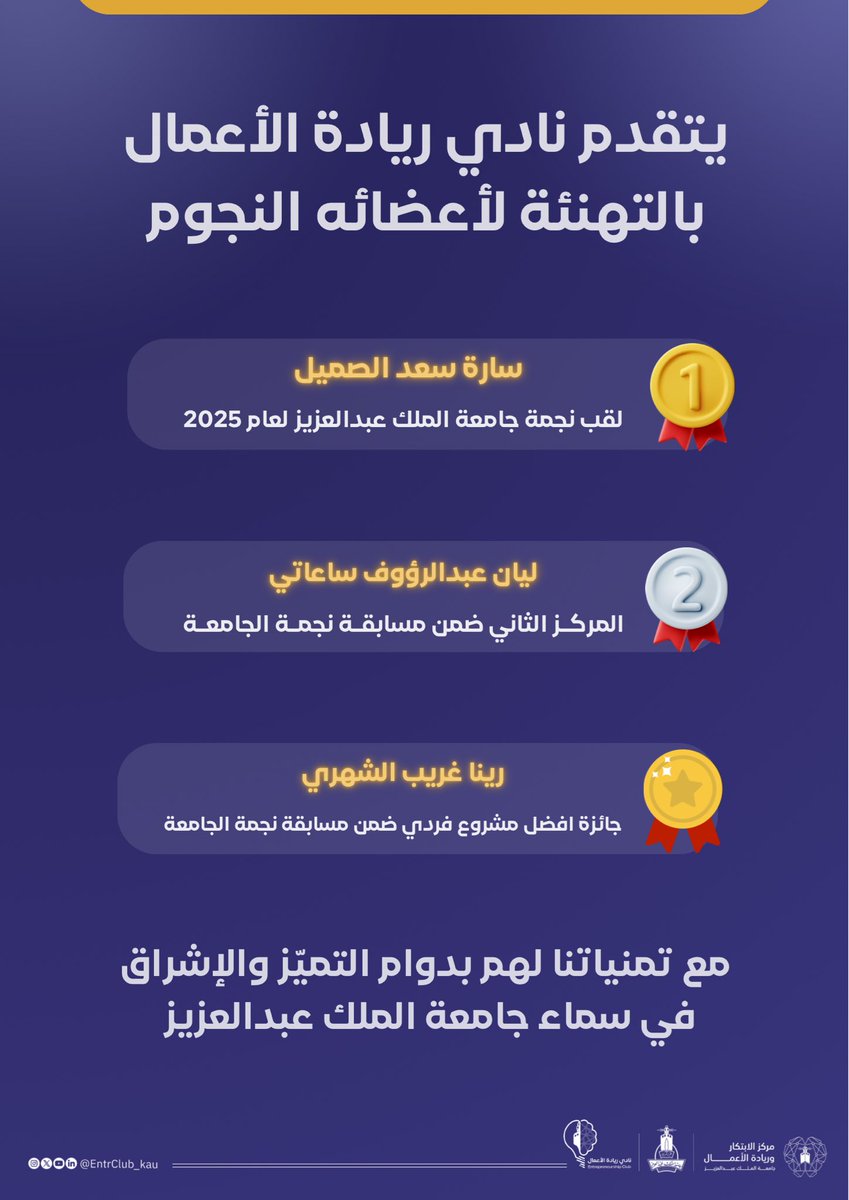 بكل فخر واعتزاز نبارك لنجوم نادي ريادة الأعمال في مسابقة نجمة جامعة الملك عبدالعزيز 🥳!

الإنجاز لم يكن صدفة بل كان نتيجة شغف، التزام ووقت، 
نفتخر بكم وبكل فكرة تحولت إلى أثر لا يُنسى 🌟

#مرحبا_بالحالمين