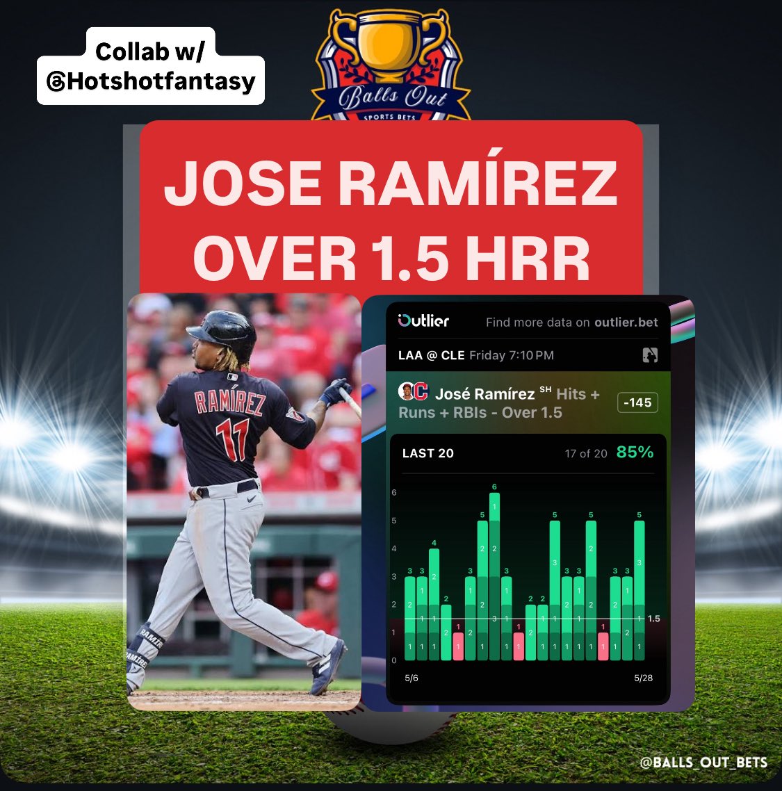Balls Out Sports Bets (@balls_out_bets) on Twitter photo 🚨José is on 🔥
🤝Collab w/ <a href="/hotshotfantasy/">HotShot Fantasy Sports</a> 🤝
Thanks <a href="/OutlierDotBet/">Outlier.Bet</a> for the data 📊
Free Trial: start.outlier.bet/meDwrv8
🔒José Ramirez Over 1.5 HRR (-148 CZR)
💥In 2025, Ramírez is averaging 2.4 HRR per game with a median of 2 which match his production from 2024 of 2.5 🚨José is on 🔥
🤝Collab w/ <a href="/hotshotfantasy/">HotShot Fantasy Sports</a> 🤝
Thanks <a href="/OutlierDotBet/">Outlier.Bet</a> for the data 📊
Free Trial: start.outlier.bet/meDwrv8
🔒José Ramirez Over 1.5 HRR (-148 CZR)
💥In 2025, Ramírez is averaging 2.4 HRR per game with a median of 2 which match his production from 2024 of 2.5