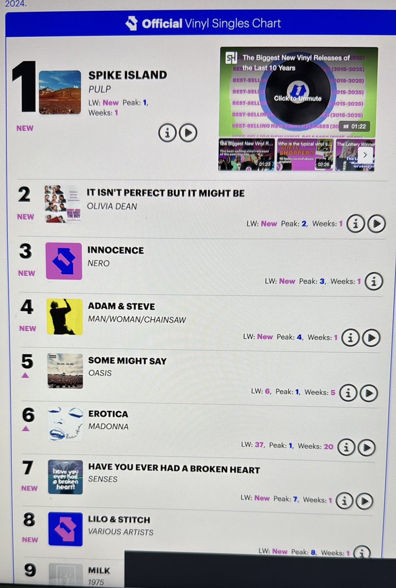 senses (@sensesforever) on Twitter photo Mum weโre #7 in the official <a href="/officialcharts/">Official Charts</a> !!
Thanks everyone that supported the single
๐ฅน๐ Mum weโre #7 in the official <a href="/officialcharts/">Official Charts</a> !!
Thanks everyone that supported the single
๐ฅน๐