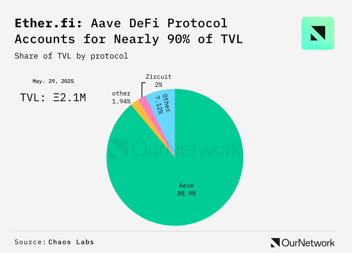 The top venue for weETH/eETH is <a href="/aave/">Aave</a> with 1.86M $ETH in TVL &amp; 88% utilization.

➡️ <a href="/sparkdotfi/">Spark</a>: 21.23K $ETH
➡️ <a href="/compoundfinance/">Compound Labs</a>: 18.82K $ETH
➡️ <a href="/ZircuitL2/">Zircuit</a>: 43.22K $ETH
➡️ <a href="/pendle_fi/">Pendle</a>: 11.86K $ETH

Get a full breakdown on <a href="/ether_fi/">ether.fi</a> from <a href="/craigleriche/">Craig Le Riche 🐃 🇿🇦</a>: ournetwork.xyz/p/on-342-resta…

Data
