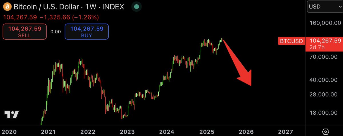 $BTC see you guys at $30k
