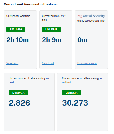 But these numbers don't tell the full story. SSA's own data dashboard shows that call wait times *this moment* are about 2 hours long, and that 30K+ callers are waiting for a callback from the agency. SSA answers about 390,000 calls each day.

federalnewsnetwork.com/it-modernizati…