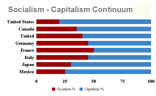 IQ test: The relatively low 20% socialist side of America is still extremely wasteful &amp; the remedy isn't more capitalism.
