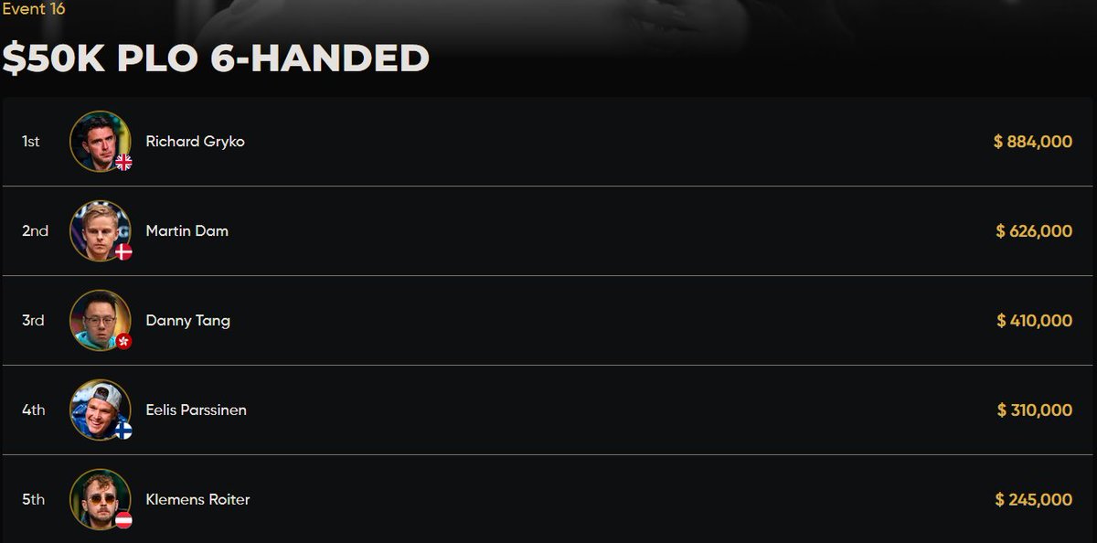 2nd in the 25k PLO for 380.000$
Bubble the 100k PLO for 0$
2nd in the 50k PLO for 626.000$
Berri T-shirts doing wonders
Great trip to <a href="/tritonpoker/">Triton Poker</a> Montenegro 2025 overall 🚀