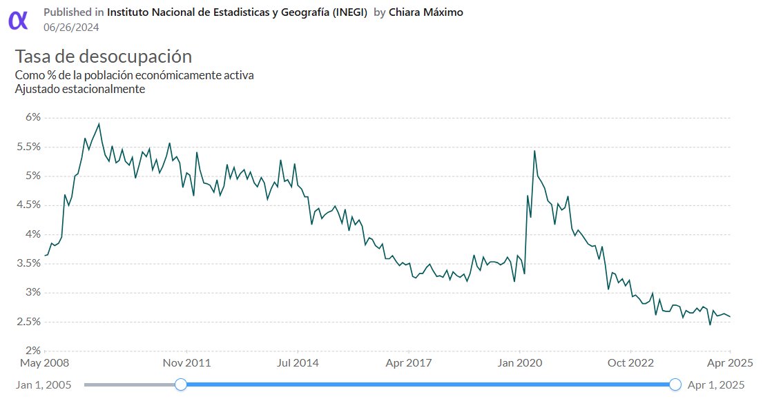 📈México registró una suba en la tasa de desempleo en abril, que llegó al 2,5 %.

 Explorá nuestro dashboard con los principales indicadores laborales de INEGI, BANXICO, IMSS y STPS:
🔗alphacast.io/p/JuanaFormi/i…

📊 Empleo, salarios, productividad y más, todo en un solo lugar.