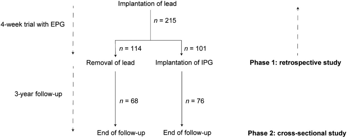 JNeuromod's tweet image. 📖 #FBF 2023:  &quot;Two-Staged Sacral Neuromodulation for the Treatment of Nonobstructive Urinary Retention: A Multicenter Study Assessing Predictors of Success&quot; 

👀  sciencedirect.com/science/articl…

 ➡️ DOI: doi.org/10.1016/j.neur…