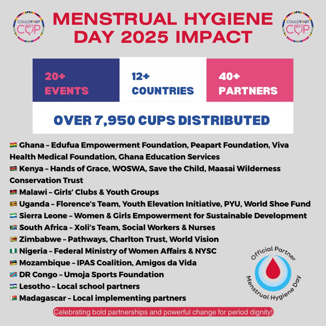 7,950+ menstrual cups
12+ countries
40+ partners
20+ events

From Ghana to Kenya, Uganda, Malawi, 🇳🇬Nigeria &amp; more—#CouldYouCup is creating a #periodfriendlyworld
We’r proud of every partner &amp; girl we’ve empowered.
#mhday2025 #menstrualhealth #perioddignity #globalimpact