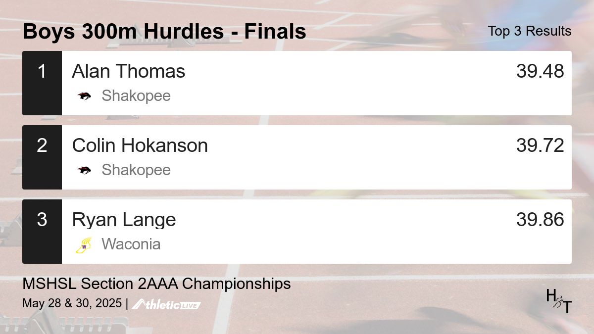 Full results for the Boys 300m Hurdles - Finals are available. heros.anet.live/3zfbop

MSHSL Section 2AAA Championships