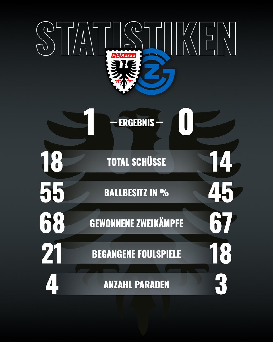 FCAARAU's tweet photo. Unsere Statistiken zum gestrigen Heimspiel gegen den Grasshopper Club Zürich #DasEschAarau https://t.co/EUAuMvxNA1