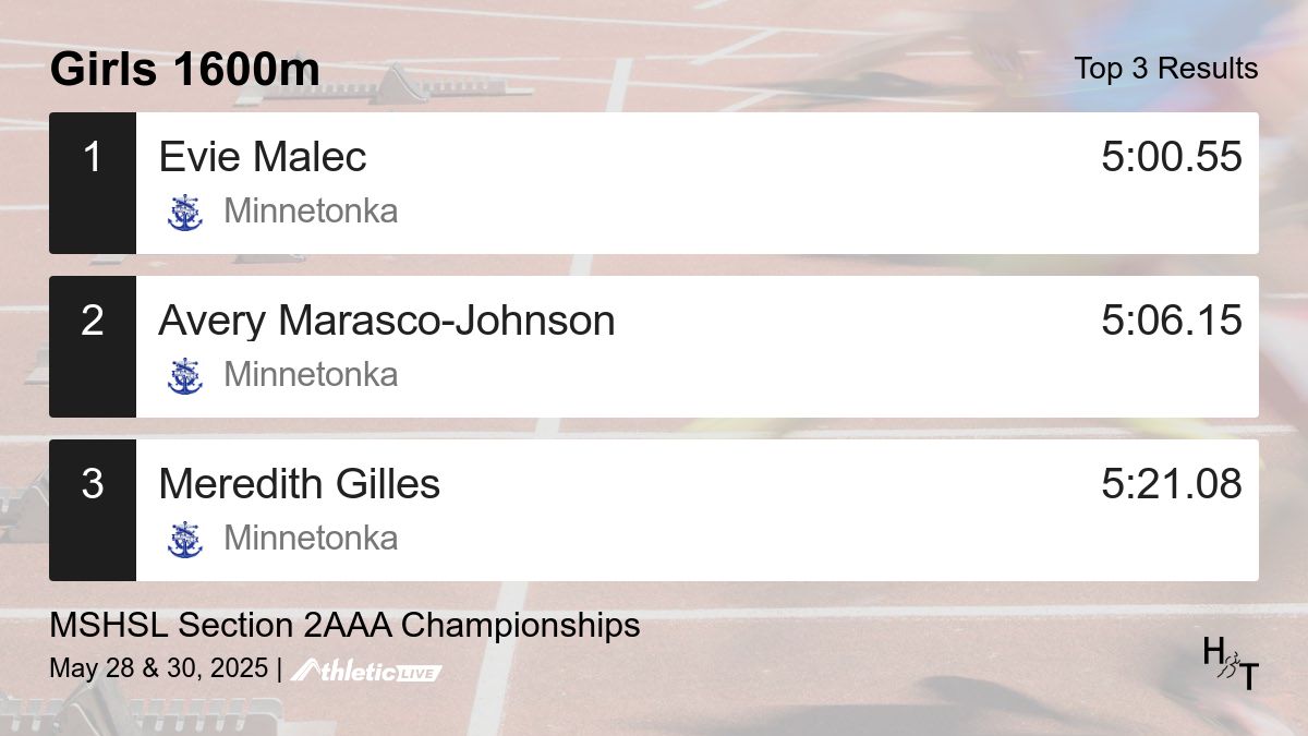 Full results for the Girls 1600m are available. heros.anet.live/rh7k6z

MSHSL Section 2AAA Championships