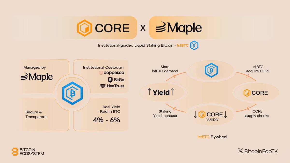 📣 lstBTC, launched by <a href="/Coredao_Org/">Core DAO 🔶</a> in collaboration with <a href="/maplefinance/">Maple</a>, <a href="/BitGo/">BitGo</a>, <a href="/CopperHQ/">Copper.co</a>, and <a href="/Hex_Trust/">Hex Trust</a>, is a yield-bearing Bitcoin token on the Core blockchain designed for institutions and accredited investors.

🟧 lstBTC allows users to earn BTC-denominated yield (4-6% from