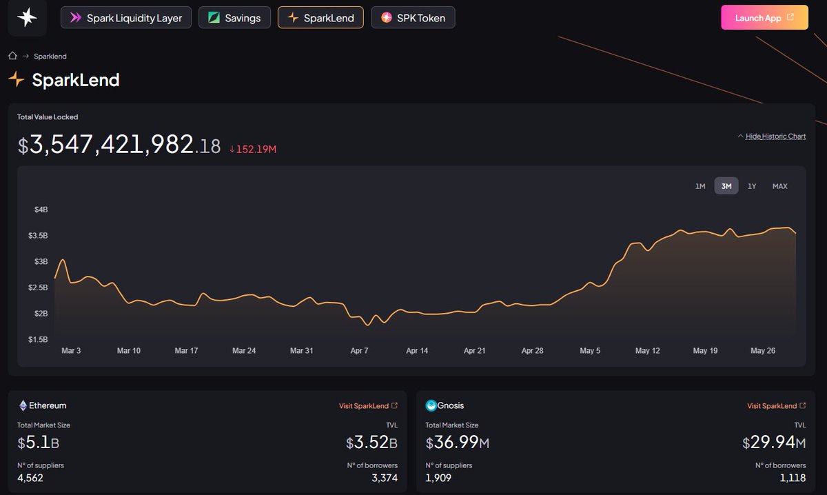 1/
Still grinding with a small account 💻 <a href="/cookiedotfun/">Cookie DAO 🍪</a>
My rank grows slowly — but I show up every day
Why?
Because <a href="/sparkdotfi/">Spark</a>  isn’t just another DeFi project.
It’s quietly becoming a core layer of onchain finance.
👇

2/
📊 Want to understand SparkFi?
You only need one tool: