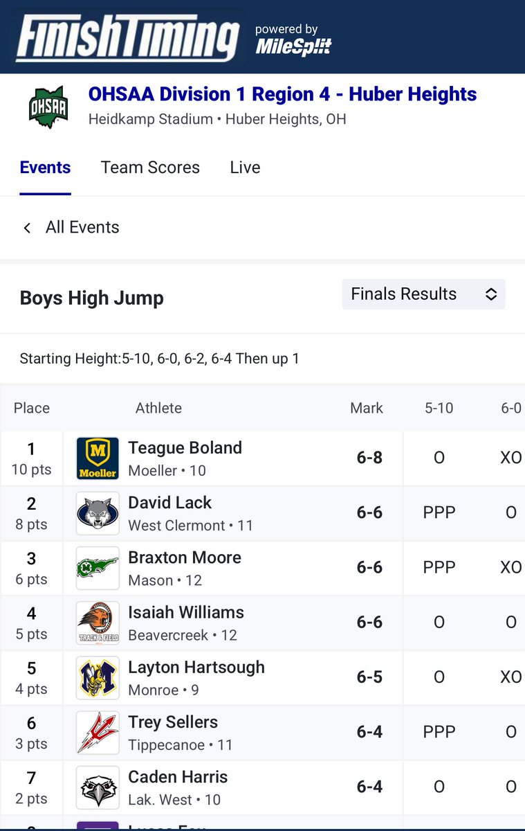 Frank Russo (@coachfrankrusso) on Twitter photo 🚨Regional Championship HJ <a href="/MoellerTrack/">Moeller T&F</a> Teague Boland clears 6’8 takes🥇REGIONAL CHAMPION 🏆advancing to next week’s STATE CHAMPIONSHIP JESSE OWENS STADIUM <a href="/OhioStateTFXC/">Ohio State T&F/XC</a> 🚨Regional Championship HJ <a href="/MoellerTrack/">Moeller T&F</a> Teague Boland clears 6’8 takes🥇REGIONAL CHAMPION 🏆advancing to next week’s STATE CHAMPIONSHIP JESSE OWENS STADIUM <a href="/OhioStateTFXC/">Ohio State T&F/XC</a>