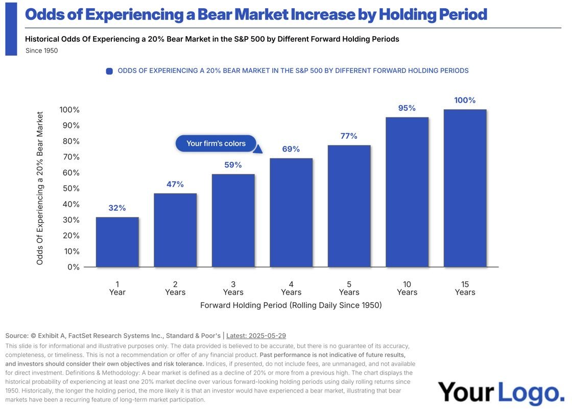 mattcerminaro's tweet photo. I've seen a lot of charts. 
But haven't seen this before.

@michaelbatnick had an idea for a chart that flips the entire narrative around volatility on its head.

Long time horizons don't reduce the risk of downturns.
They increase the likelihood of living through one.

👇 https://t.co/J8WIYIcl5K