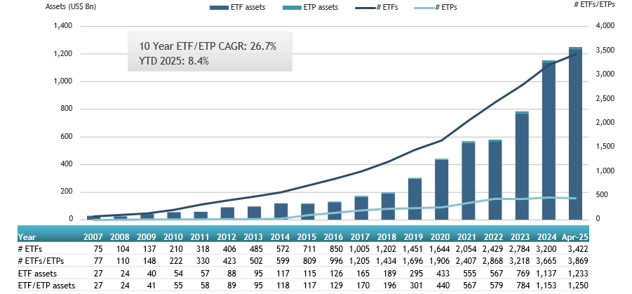 Assets invested in the #ETFs industry in Asia Pacific (ex-Japan) reached a new record of US$1.25 Tn at the end of April, <a href="/etfgi/">ETFGI</a> etfgi.com/news/press-rel…
#RegisterNow for our upcoming 2025 <a href="/etfgi/">ETFGI</a> Global #ETFs Insights Summits here: etfgi.com/events