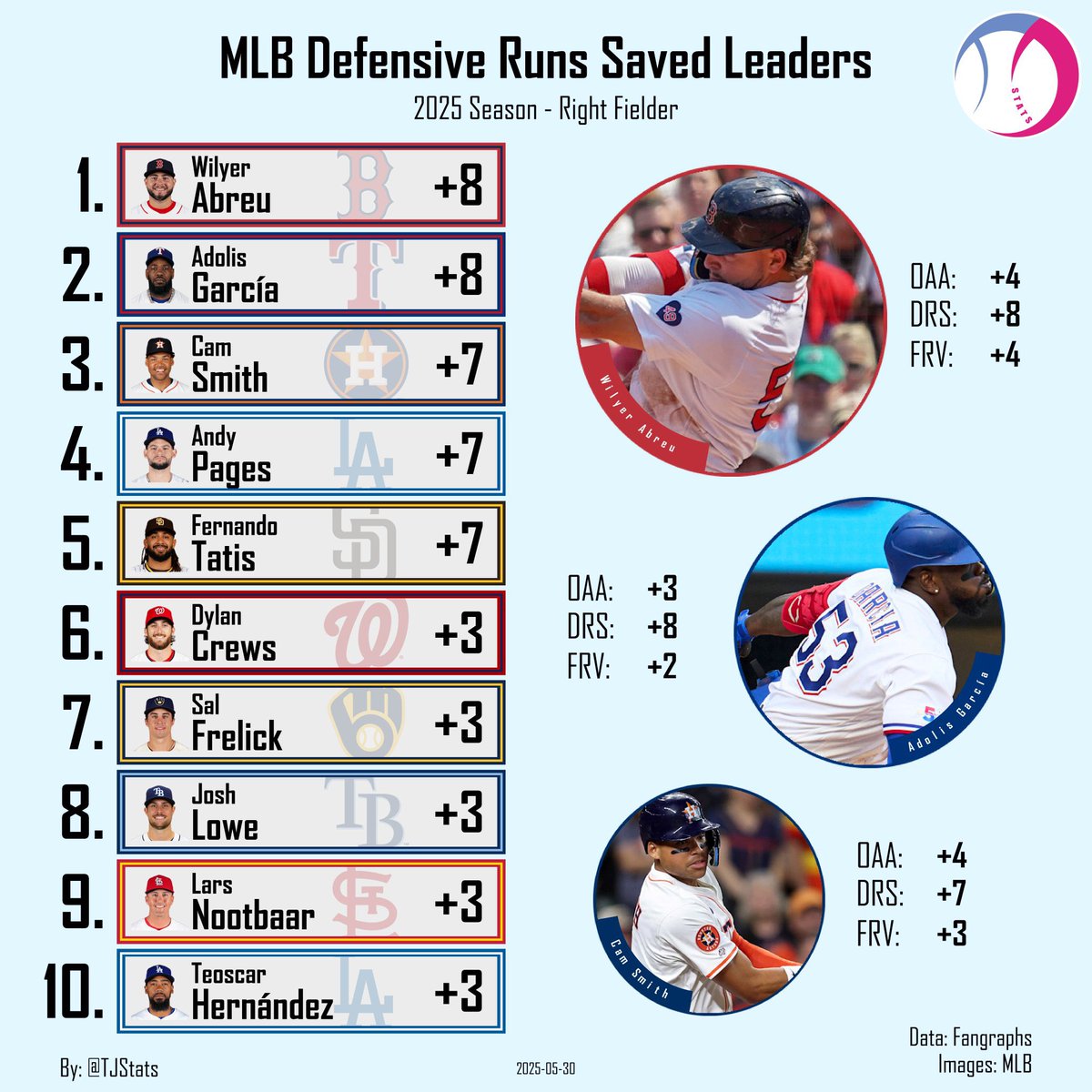 Marino_Pepen's tweet photo. 👀👀👀👀
Según #FanGraphs, Ceddanne Rafaela (CF) y Wilyer Abreu (RF) lideran #MLB en carreras salvadas a la defensa. Jarren Durán (LF) figura de noveno…
(Crédito a #TJStats)
#RedSox
#MediasRojas https://t.co/Ws1e4DUMA0