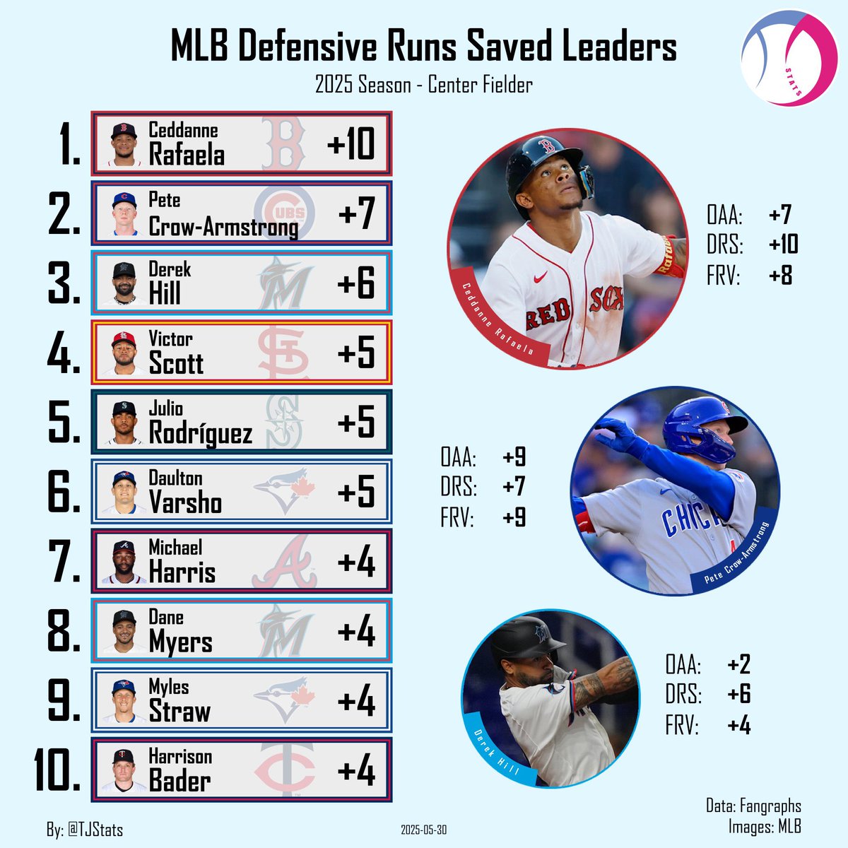 Marino_Pepen's tweet photo. 👀👀👀👀
Según #FanGraphs, Ceddanne Rafaela (CF) y Wilyer Abreu (RF) lideran #MLB en carreras salvadas a la defensa. Jarren Durán (LF) figura de noveno…
(Crédito a #TJStats)
#RedSox
#MediasRojas https://t.co/Ws1e4DUMA0