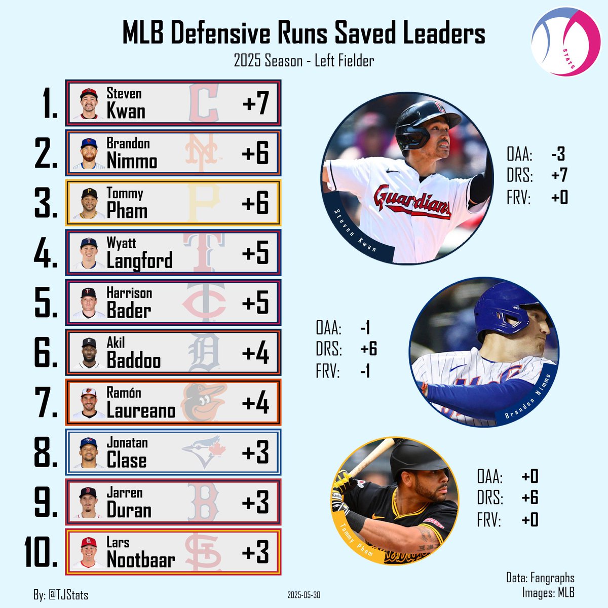 Marino_Pepen's tweet photo. 👀👀👀👀
Según #FanGraphs, Ceddanne Rafaela (CF) y Wilyer Abreu (RF) lideran #MLB en carreras salvadas a la defensa. Jarren Durán (LF) figura de noveno…
(Crédito a #TJStats)
#RedSox
#MediasRojas https://t.co/Ws1e4DUMA0
