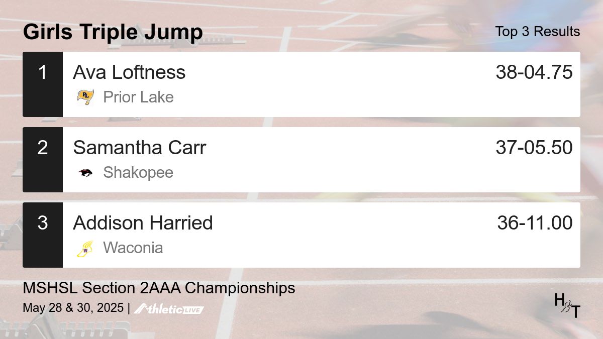 Full results for the Girls Triple Jump are available. heros.anet.live/2gmigg

MSHSL Section 2AAA Championships