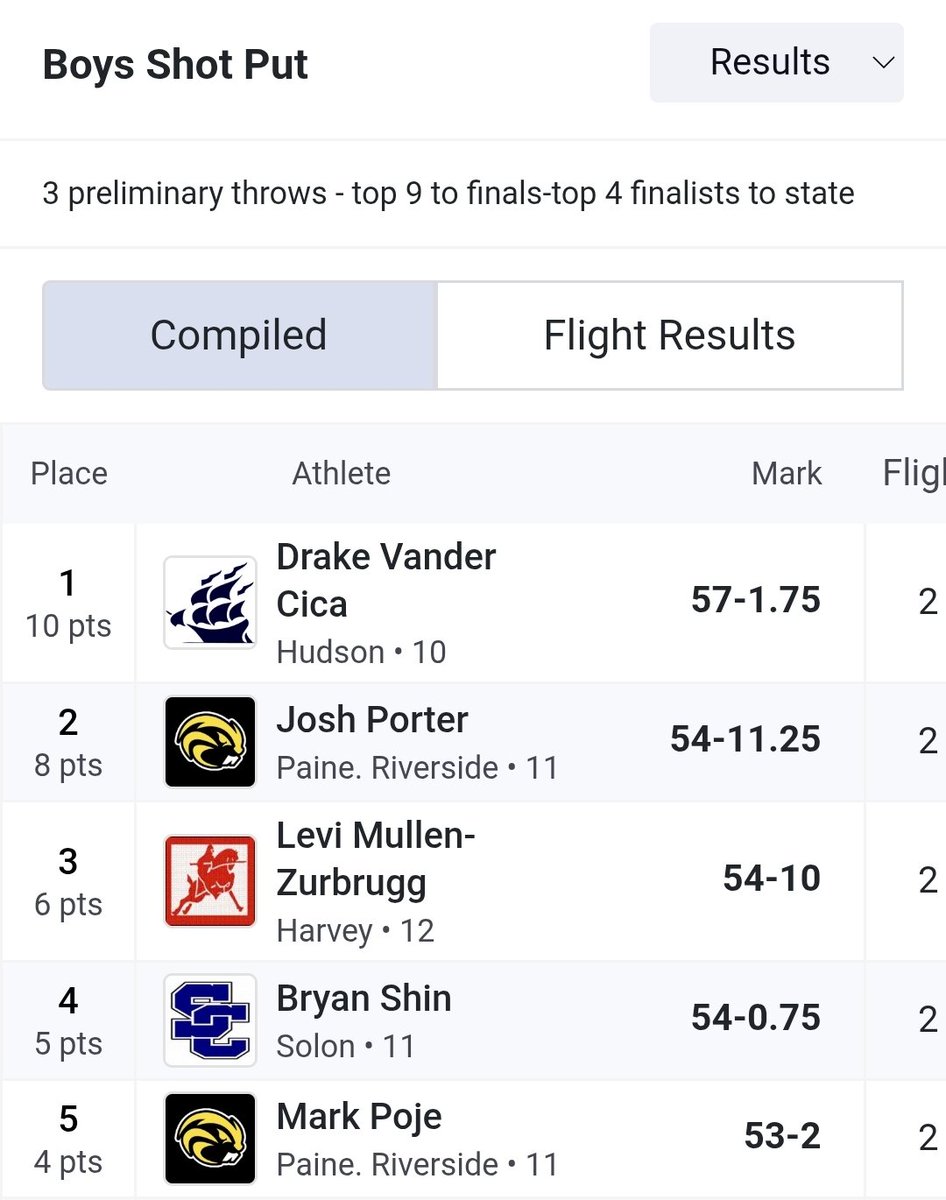 🎽 Riverside's Josh Porter 2nd shot 54-11  1/4
1st Riverside boys thrower to state since 1999 &amp; 2nd ever
Harvey's Levi Mullen-Zurbrugg 3rd 54-10
1st Harvey state T&amp;F qualifier on the boys side in any event since 2018
My understanding is Mark is in at-large contention