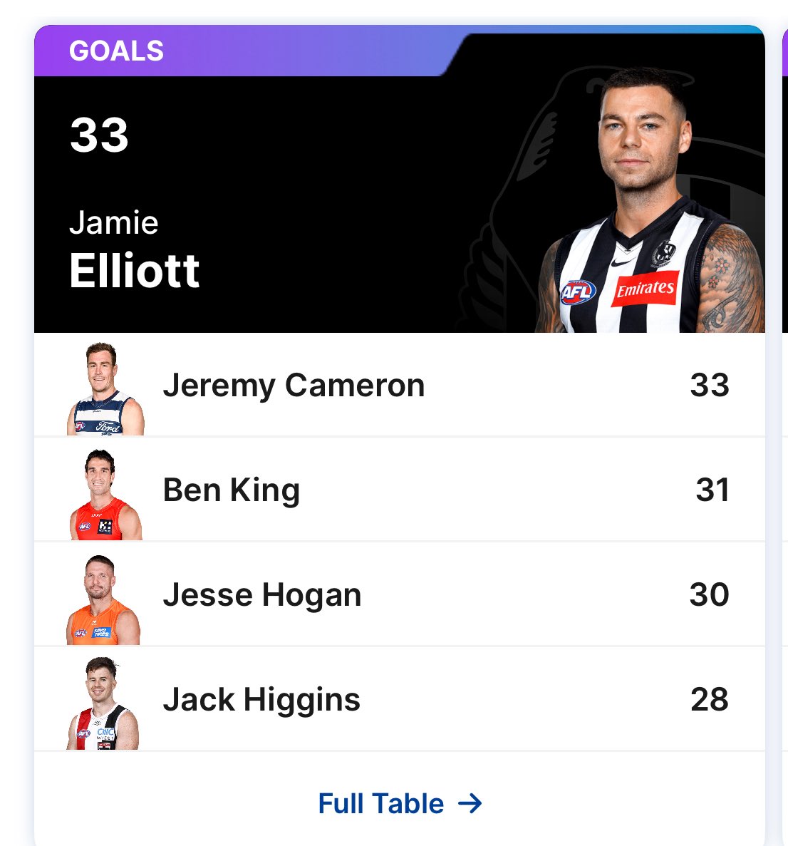 The leader of the pack … <a href="/CollingwoodFC/">Collingwood FC</a> <a href="/elliott_jw/">Jamie Elliott</a> <a href="/AFL/">AFL</a> #Coleman