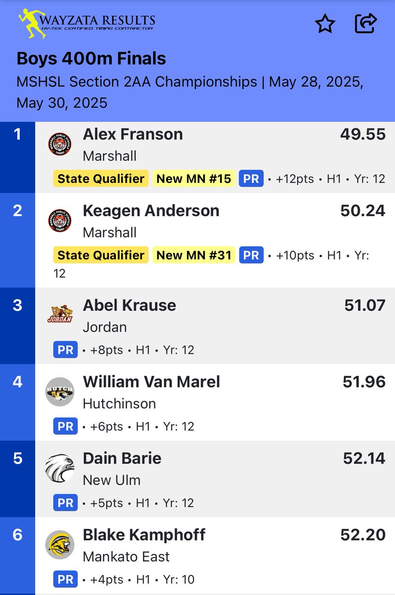 Blake Kamphoff (@blakekamphoff) on Twitter photo I finished my track season today taking 6th in the section in the 400 with a pr time 52.02. I also ended with a pr of 11.60 in the 100 and 23.36 in the 200.<a href="/EastCougarTrack/">Mankato East Boys Track & Field</a> <a href="/KatoEastFB/">Mankato East FB</a> <a href="/PrepRedzoneMN/">Prep Redzone Minnesota</a> I finished my track season today taking 6th in the section in the 400 with a pr time 52.02. I also ended with a pr of 11.60 in the 100 and 23.36 in the 200.<a href="/EastCougarTrack/">Mankato East Boys Track & Field</a> <a href="/KatoEastFB/">Mankato East FB</a> <a href="/PrepRedzoneMN/">Prep Redzone Minnesota</a>