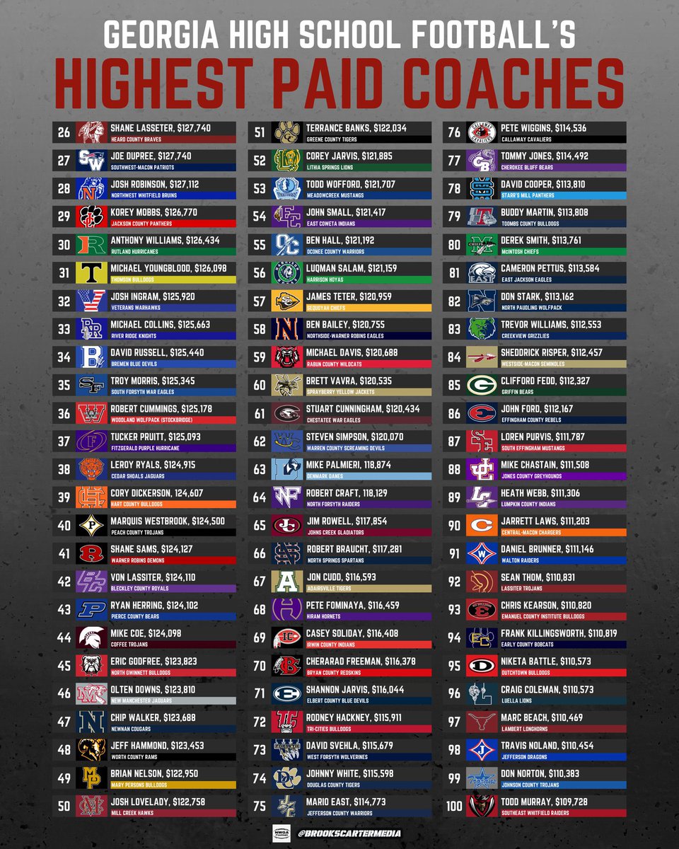 Florida Coaches ya need to stand up!! A high percentage of Coaches not even sniffing this top of compensation and the state arguably probably brings out the best talent for the sport!!! SMH!!!