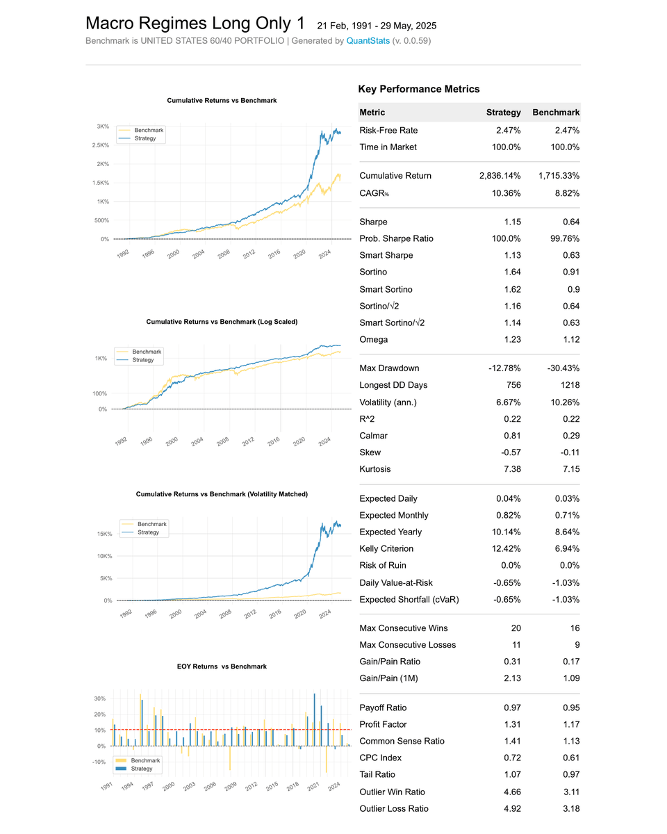 JungleRockRes's tweet photo. Tear Sheet of Macro Regimes Long Only 1 (Warthog) benchmarked against United States 60/40 Portfolio. These are a selection of key metrics you can explore within our full strategy Tear Sheets, available in the expanded strategy card view. https://t.co/wSVhLxUOjZ