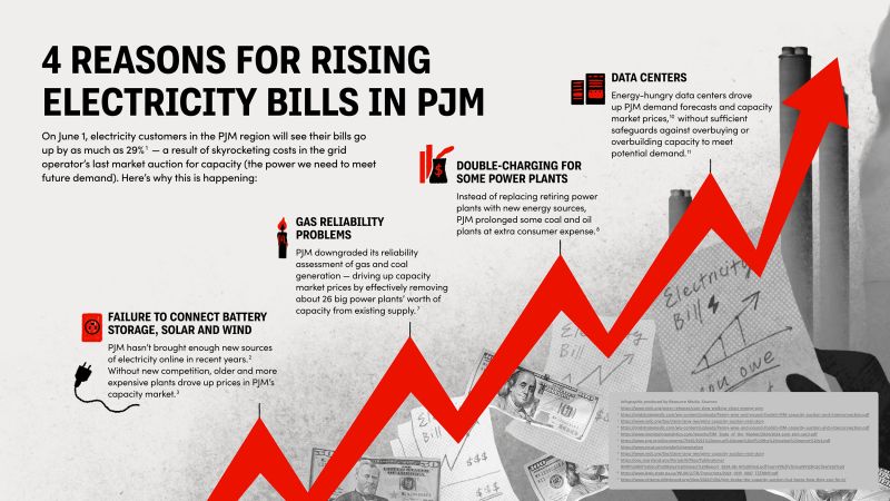 Read our deep dive into why ComEd's price will skyrocket this Sunday: buff.ly/xBrzt6w We're working for multiple state/regional/national reforms, including working to pass the Clean &amp; Reliable Grid Affordability Act in Springfield. Take action: buff.ly/JiSCpmD