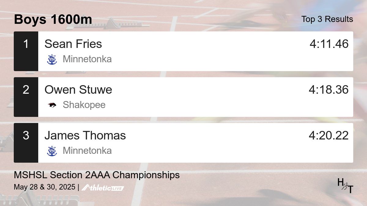 Full results for the Boys 1600m are available. heros.anet.live/1jqjow

MSHSL Section 2AAA Championships