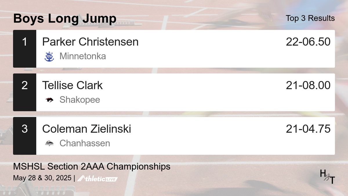 Full results for the Boys Long Jump are available. heros.anet.live/blqp8e

MSHSL Section 2AAA Championships