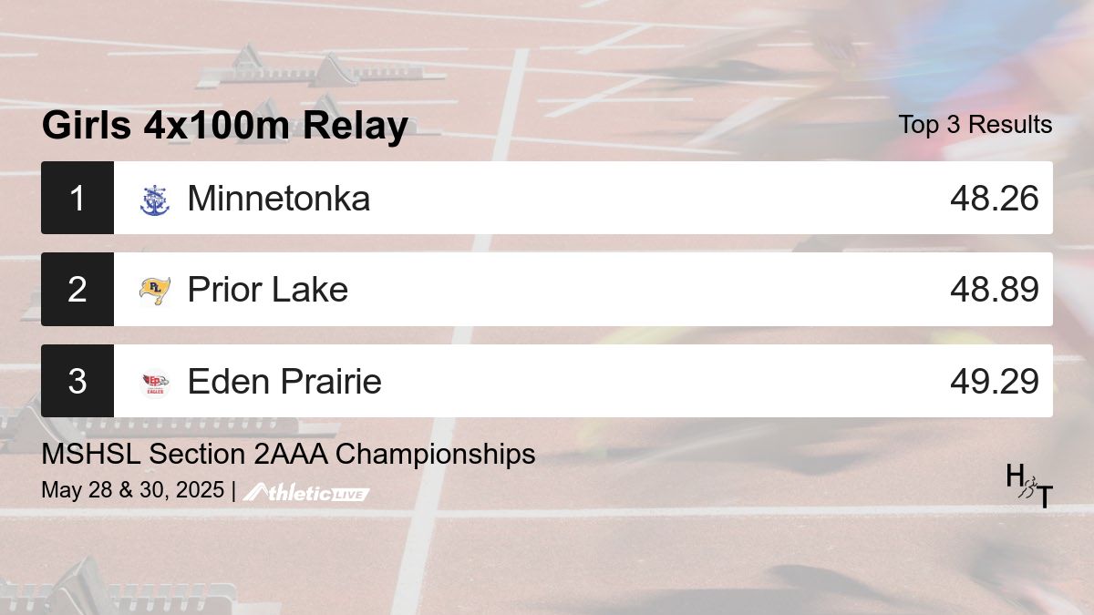 Full results for the Girls 4x100m Relay are available. heros.anet.live/2pyob3

MSHSL Section 2AAA Championships