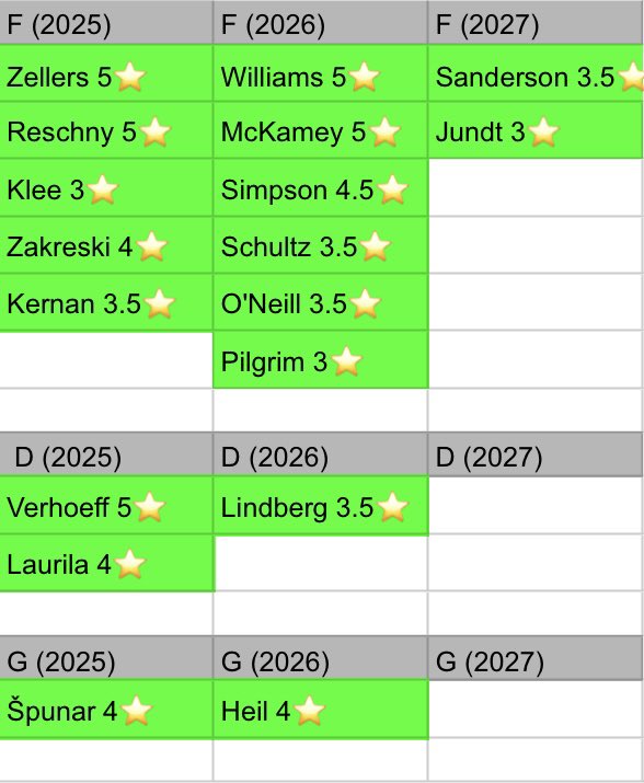 • UPDATED RECRUITS LIST•

Added—-&gt; Cole Reschny 5⭐️
• projected 1st round pick in 2025

Added—-&gt; Keaton Verhoeff 5⭐️
• projected TOP 5 pick in 2026

Two great adds by the coaching staff!
This might be the best freshman class that UND has had in a longgg time