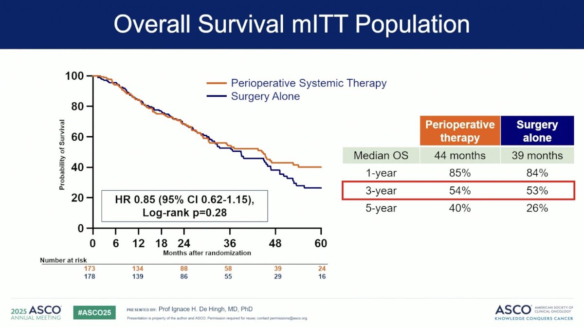 OncBrothers's tweet photo. 5. #CAIRO6: Ph III, CRS + HIPEC (n=178) vs Modified-ITT (n=178) for resectable peritoneal mets in CRC: 

- Improved PFS but at 3 yr mark, similar OS in both arms (OS 54% vs 53%)
- Did not meet OS endpoint 

6/6 https://t.co/nWYne3EOPL