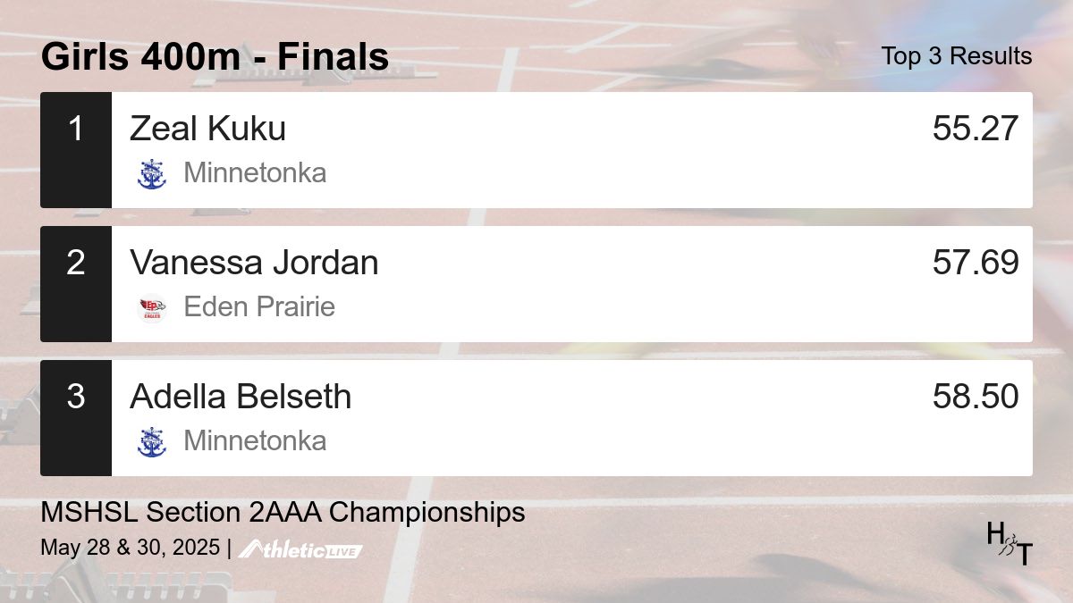Full results for the Girls 400m - Finals are available. heros.anet.live/09jbj6

MSHSL Section 2AAA Championships