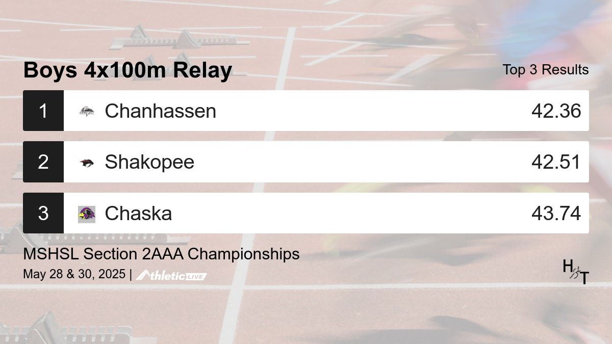 Full results for the Boys 4x100m Relay are available. heros.anet.live/6chs0n

MSHSL Section 2AAA Championships