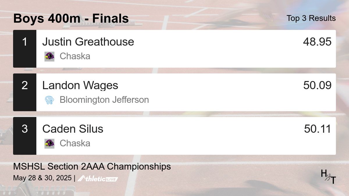 Full results for the Boys 400m - Finals are available. heros.anet.live/j6f3en

MSHSL Section 2AAA Championships