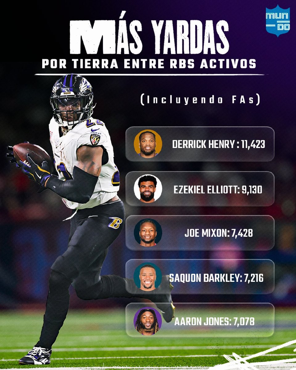 Mundo NFL (@mundonfl) on Twitter photo LOS CORREDORES CON MÁS YARDAS EN LA NFL 🚜🔢
¿Alguno te sorprende?
#MundoNFL LOS CORREDORES CON MÁS YARDAS EN LA NFL 🚜🔢
¿Alguno te sorprende?
#MundoNFL