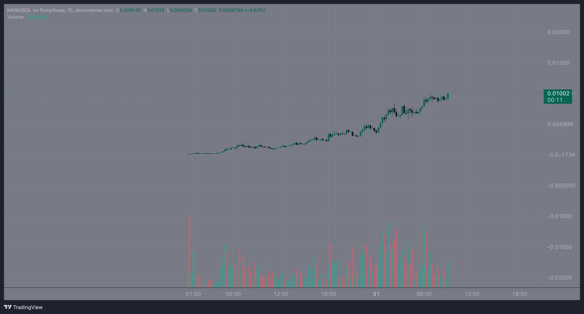 the $mask chart is the best i have seen in a long time

all gas no brakes

so much higher