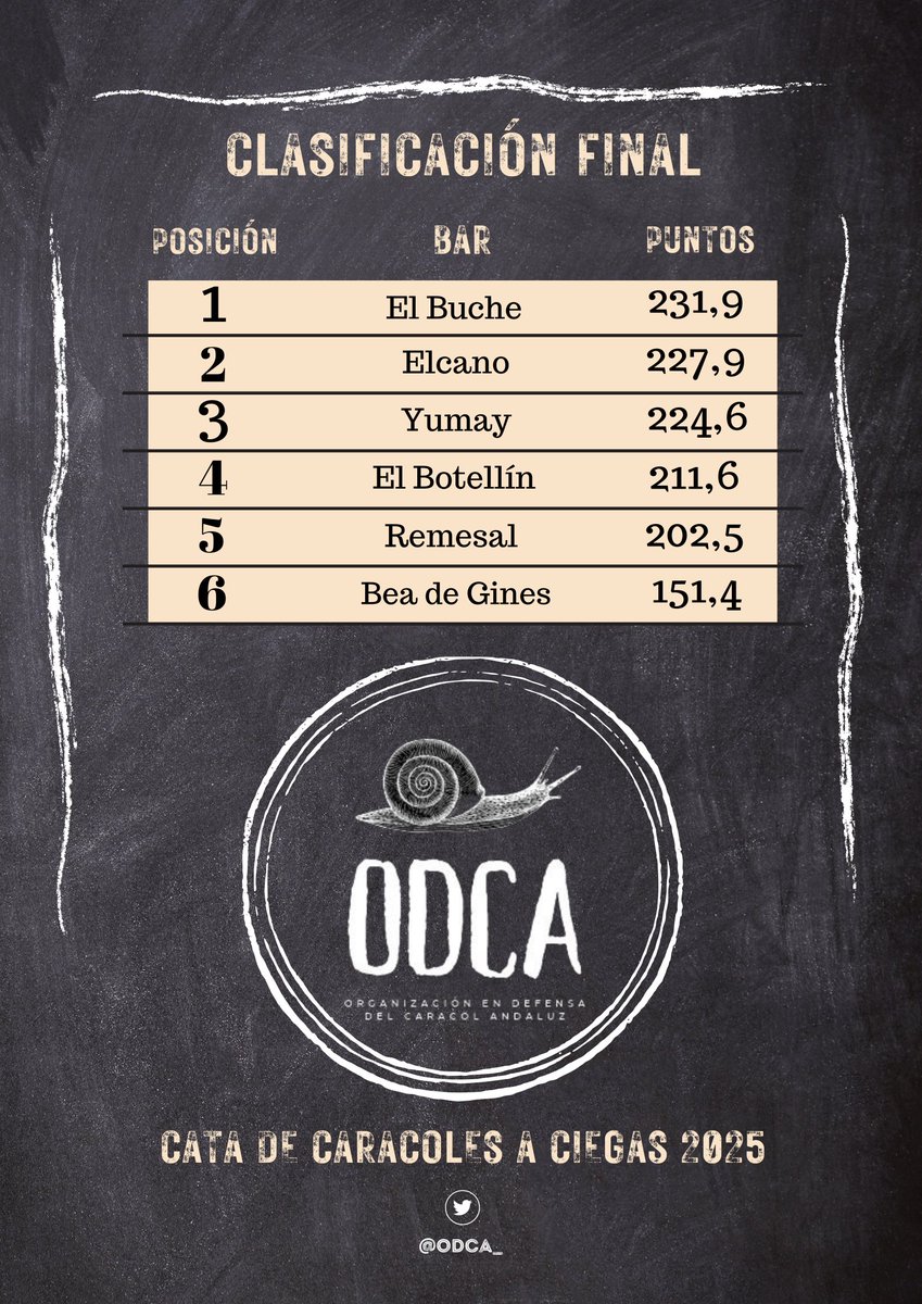 Clasificación final tras la cata clandestina de caracoles celebrada en la noche de este 30 de mayo en un lugar secreto y valorada por #AgentesODCA.

🏆 Ganó "El Buche" de la c/ Ánimas en Los Remedios
🥈 En segundo lugar "Elcano" de los Bermejales
🥉 "Yumay" de Sevilla Este