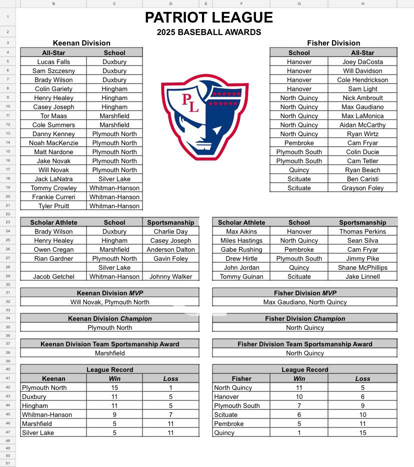 coleSummers83's tweet photo. I am very honored to be selected as a Patriot League All-Star again. I want to thank my coaches and teammates who have helped me during the season. @NElionsbaseball @PBNewEngland https://t.co/32OlIFW6Db