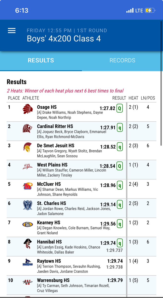 De Smet Track and XC (@desmettrackxc) on Twitter photo The 4x200 team qualifies for tomorrow’s finals at the State Meet with a season-best time of 1:28.52!! <a href="/DeSmetJesuitHS/">De Smet Jesuit High School</a> <a href="/DeSmet_ADBarker/">Harold Barker</a> The 4x200 team qualifies for tomorrow’s finals at the State Meet with a season-best time of 1:28.52!! <a href="/DeSmetJesuitHS/">De Smet Jesuit High School</a> <a href="/DeSmet_ADBarker/">Harold Barker</a>