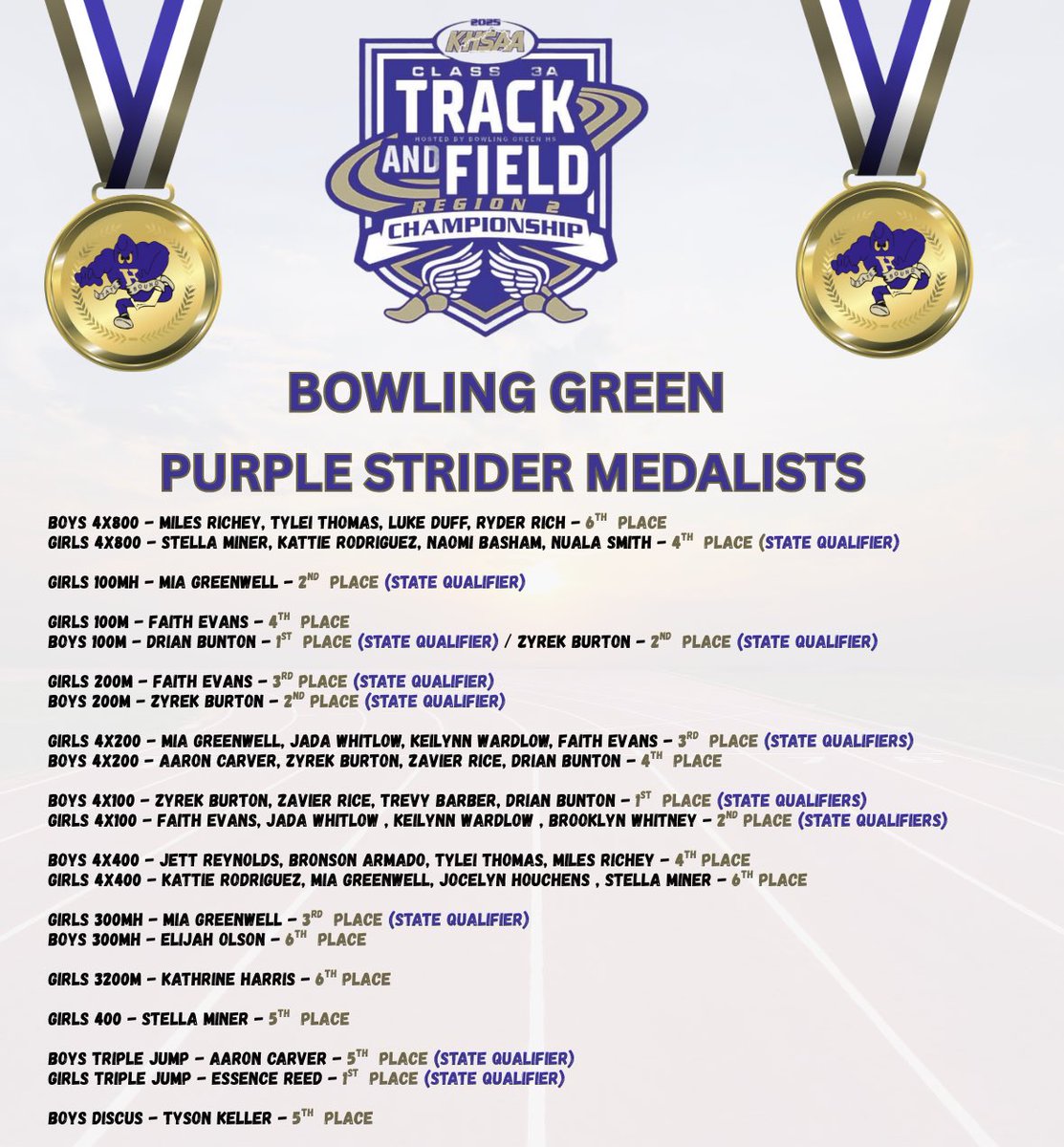 Bowling Green T&F (@bghstracknation) on Twitter photo Celebrating our <a href="/Purple_Striders/">Purple Striders</a> Medalists from Region & excited to see our State Qualifiers compete tomorrow!
<a href="/BgPurplesAth/">BG Purples Athletics</a>
#Stride4Greatness #StateBound Celebrating our <a href="/Purple_Striders/">Purple Striders</a> Medalists from Region & excited to see our State Qualifiers compete tomorrow!
<a href="/BgPurplesAth/">BG Purples Athletics</a>
#Stride4Greatness #StateBound