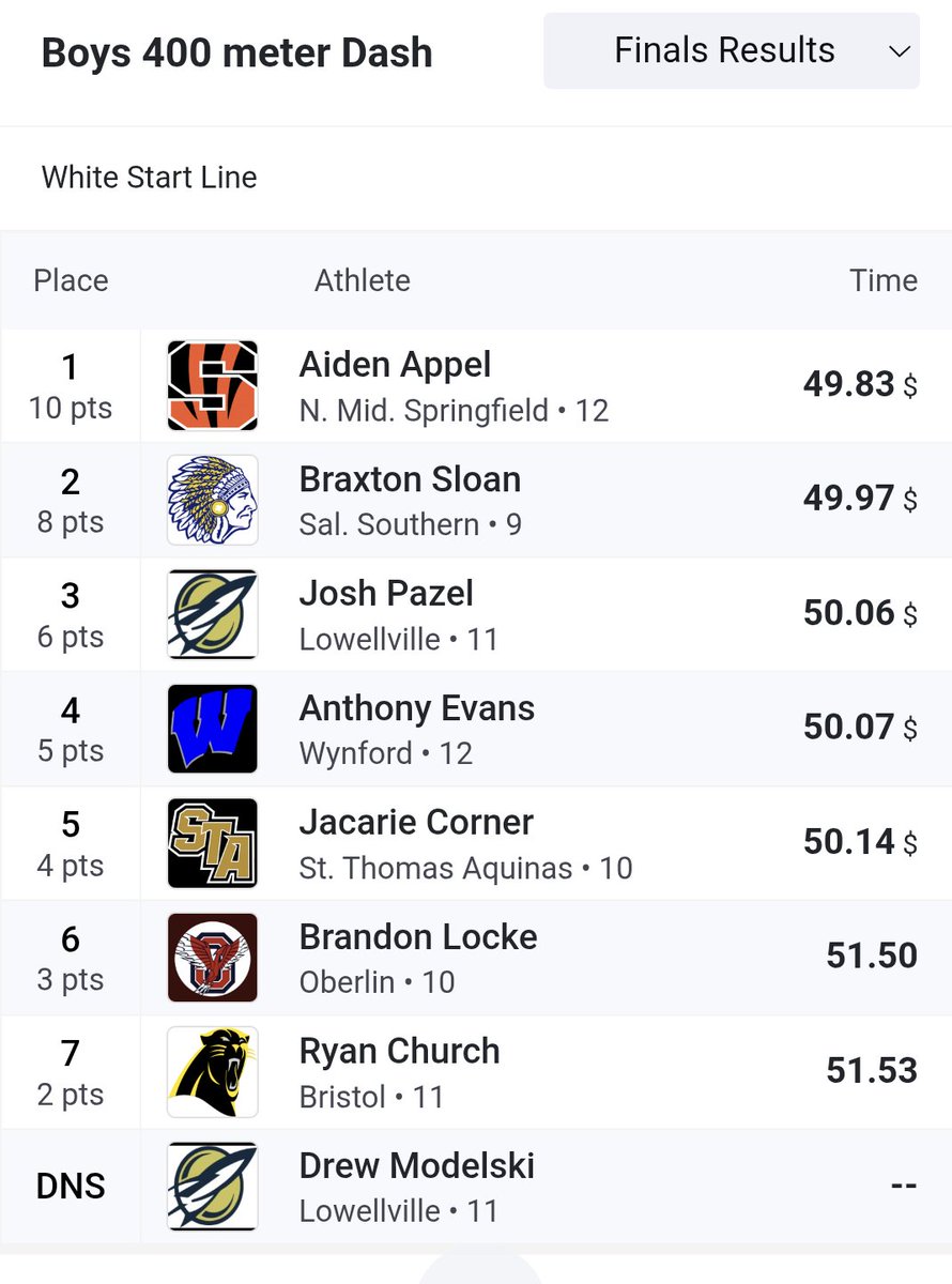 HoopsTiger's tweet photo. Tiger Hoopster Aiden Appel the Regional Champion in the 400! https://t.co/MRnIQrzTkP