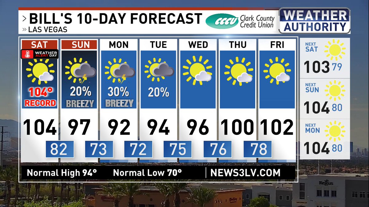 Not a bad start to June with double digit highs along with some isolated rain showers and perhaps a storm or two. We heat up again next weekend with highs from 100° to 105°. <a href="/News3LV/">KSNV News 3 Las Vegas</a> <a href="/NWSVegas/">NWS Las Vegas</a> #WeatherAuthority #Vegas #vegasweather #nvwx